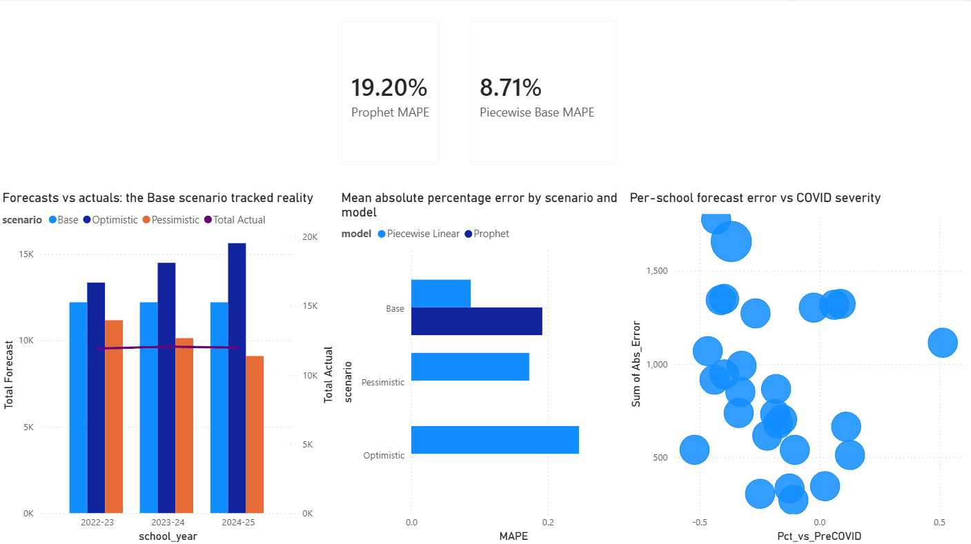 Power BI, backtest — the base scenario against Prophet once the real 2022–25 numbers came out.