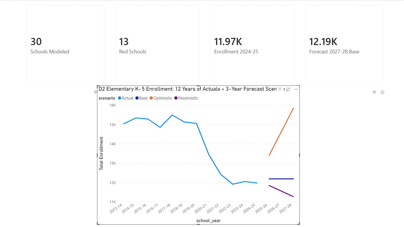 Power BI, executive summary — 30 schools, 12 years of actuals and the three-scenario forecast.
