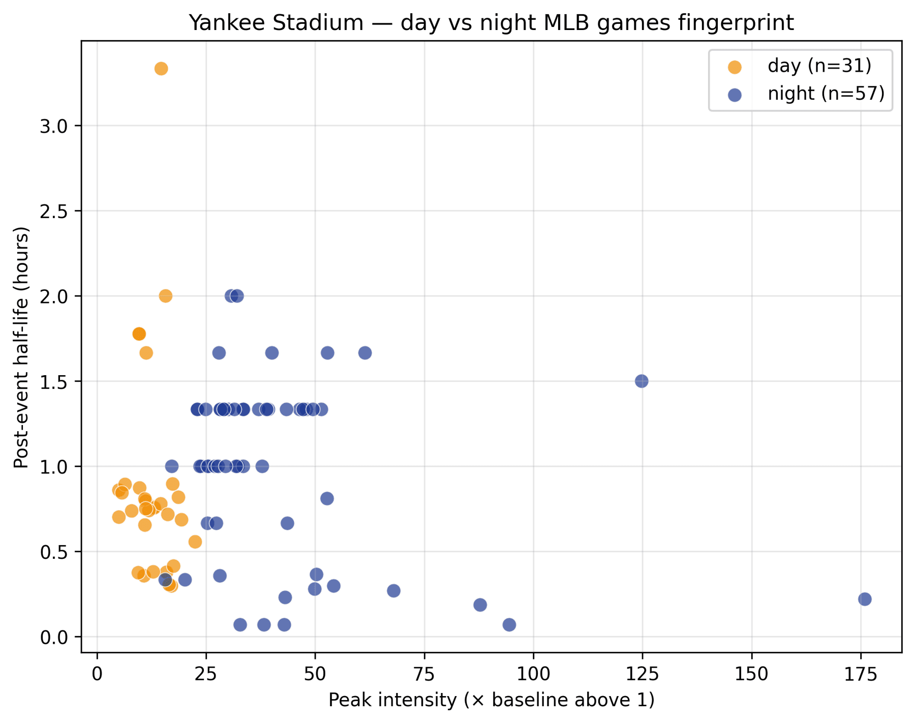 Yankee Stadium, day games against night games — the same venue, two different signatures.