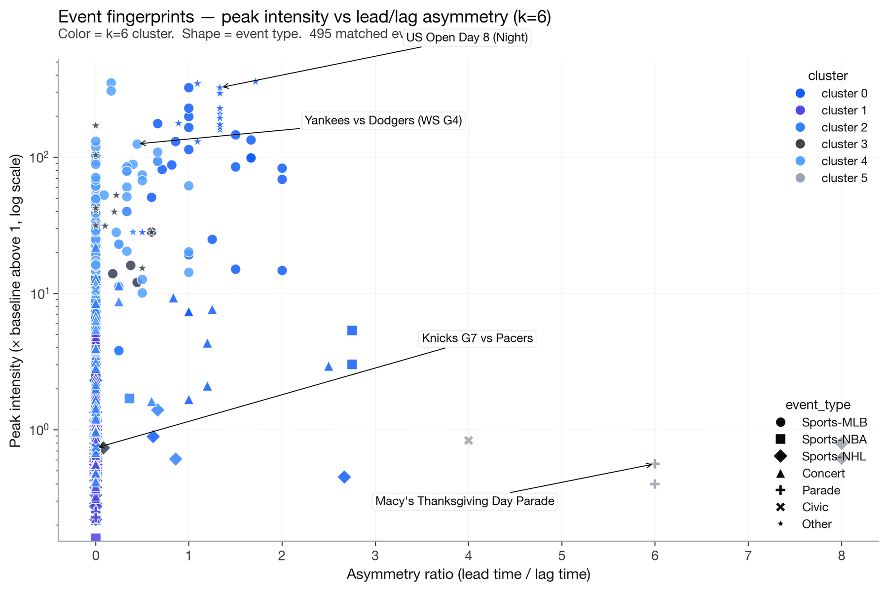 Every event’s fingerprint — peak intensity against arrival/exit asymmetry, clustered.