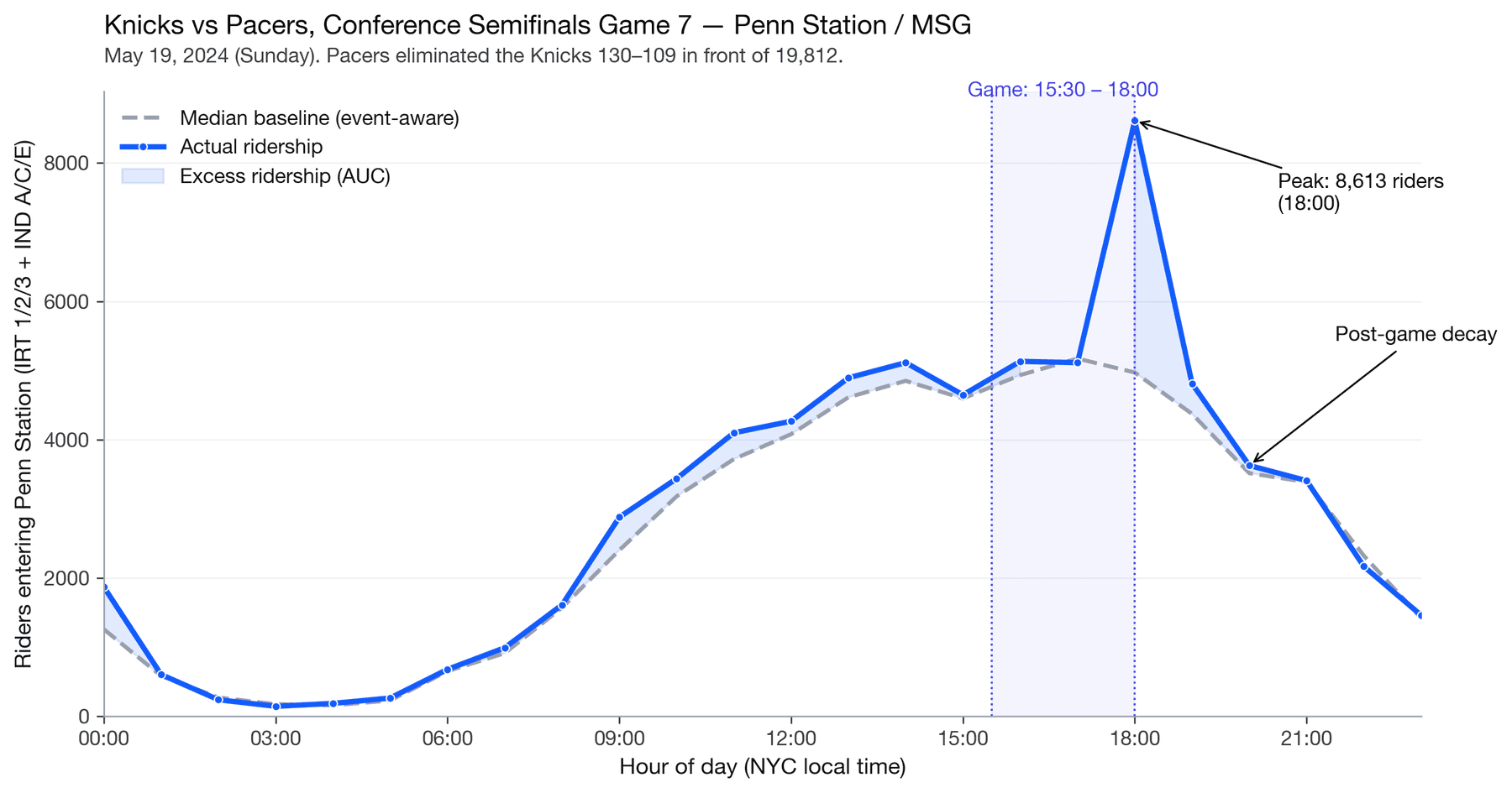 Knicks vs Pacers, Game 7 — Penn Station ridership against its baseline. The event is visible in the data alone.